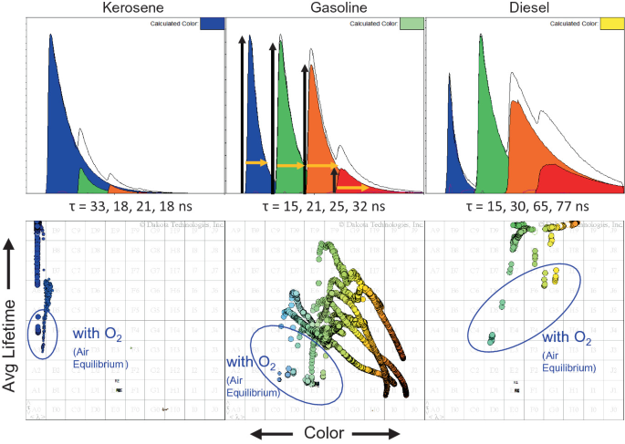 A set of 6 graphs. 3 Area graphs of kerosine, gasoline, and diesel plot 4 peaks for different waveforms. 3 Scatterplots of average lifetime versus color. The lowest values are highlighted and marked as, with O 2, air equilibrium.