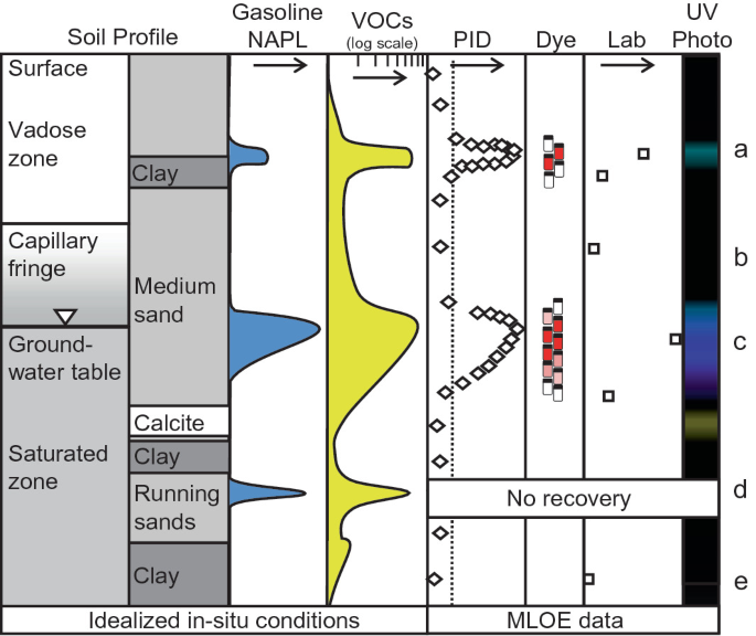A table has the representation of idealized in-situ conditions of soil profile, gasoline N A P L, and V O C s, and M L O E data of P I D, dye, lab, and U V photo.