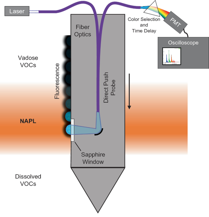 A diagram of the L I F probe. It consists of a tapered probe with a sapphire window. Laser light is carried by a fiber optic, causing fluorescence in N A P L-affected soil. Some of the emitted fluorescence is collected back into the probe and detected by a P M T connected to an oscilloscope.