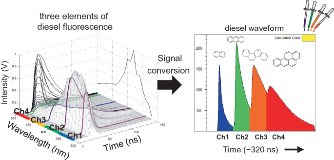 A 3 D graph of 3 elements of diesel fluorescence plots intensity versus wavelength versus time plots C h 1, 2, 3, and 4. Signal conversion leads to an area graph of diesel waveform. C h 2 has the highest peak and C h 4 has the lowest peak.