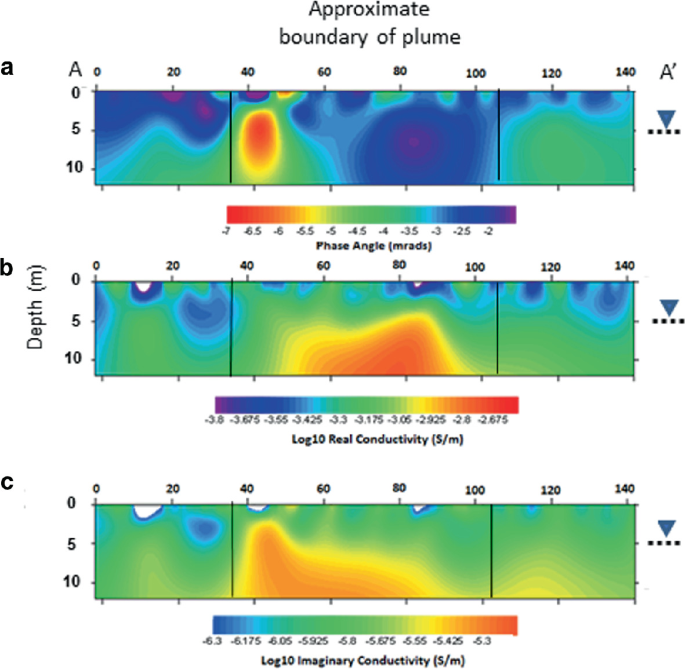 3 Heatmaps of the approximate boundary of plume plot depth versus phase angle, log 10 real conductivity, and log 10 imaginary conductivity in A, B, and C, respectively.