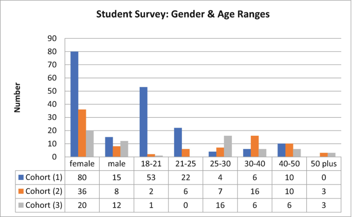 A triple bar graph of student survey. It plots number versus gender and age ranges. The highest bars are for female with cohort 1 the highest at 80, followed by cohort 2 at 36, and cohort 3 at 20.