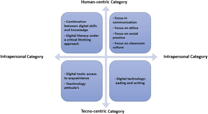 A block diagram has 4 blocks in 4 quadrants with various dimensions for the vertices labeled human-centric category, intrapersonal category, tecno-centric category, and intrapersonal category. They include combination between digital skills and knowledge and focus on ethics, among others.