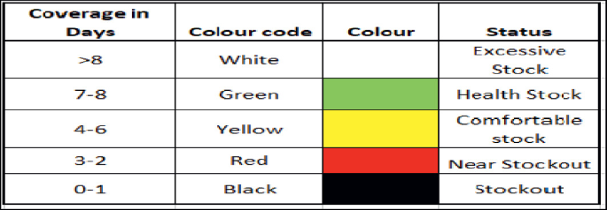 A table for color-coding status with 4 columns and 6 rows. The column headers are coverage in days, color code, color, and status. Coverage in days includes greater than 8, 7 to 8, 4 to 6, 3 to 2, and 0 to 1. Color codes include white, green, yellow, red, and black.