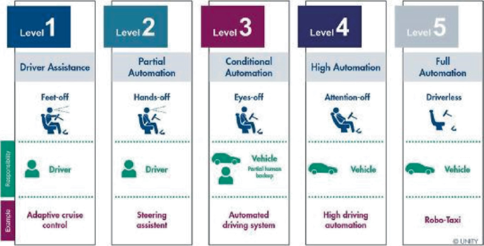 Five illustrations of automation levels. 1. Level 1, Driver assistance, Feet-off, Responsibility Driver, Example Adapative cruise control, 2. Level 2, Partial automation, Hands-off, Responsibility Driver, Example Steering assistant, 3. Level 3, Conditional Automation, Eyes-off, Responsibility Vehicle Partial Human Backup, Driver, Example Automated driving system, 4. Level 4, High Automation, Attention-off, Responsibility Vehicle, High driving automation, 5. Level 5, Full automation, Driverless, Responsibility Vehicle, Example Robo-Taxi.