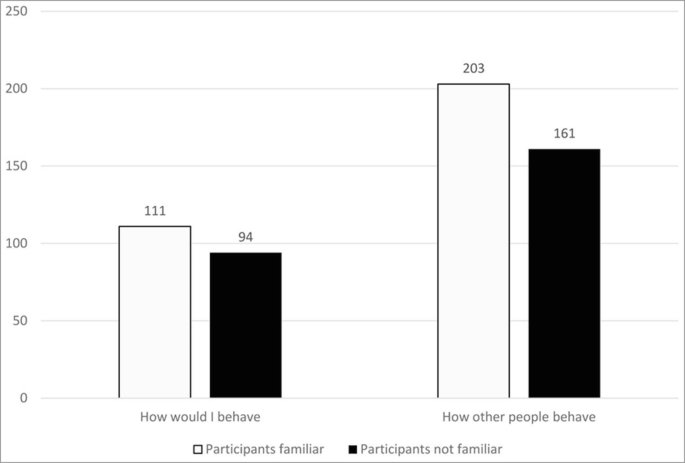 A bar chart exhibits the value of participants familiar 111, and participants not familiar 94 for how would I behave. The value for participants familiar 203, and for participants not familiar 161 for how other people behave.