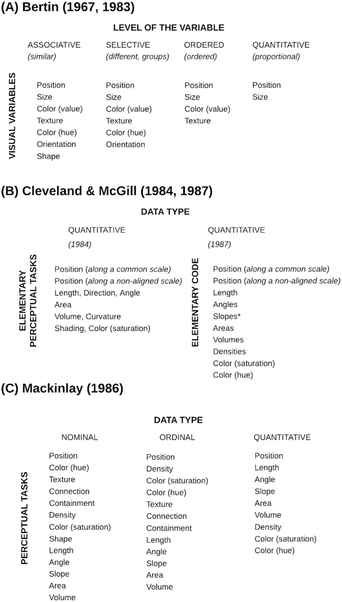 The visual variables (Bertin, 1967/1983) used for cartographic