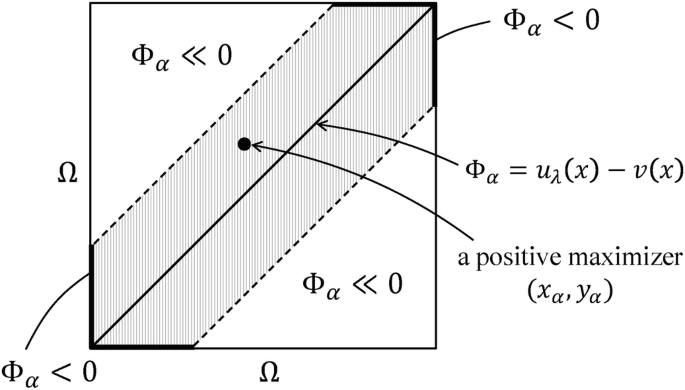 A diagram of a square with an omega on the bottom and left. The bottom left corner is labeled phi subscript alpha less than 0, the top right corner is labeled phi subscript alpha less than 0, a diagonal line of phi subscript alpha = u subscript lambda of x minus v of x along with two lines on the top and bottom.