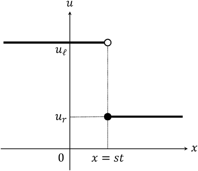 A graph of u versus x. It plots two horizontal lines on the points u subscript l and u subscript r and a vertical line from the point x = s t on the x-axis, which touches both horizontal lines.