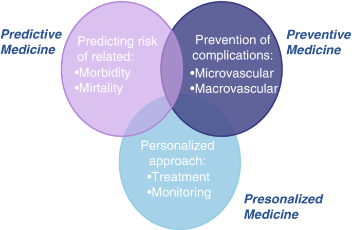 A Venn diagram with 3 circles represents the 3 P medicine approach used in diabetes care during the pandemic. Predictive medicine covers the risk of related morbidity and mortality. Preventive medicine covers the prevention of micro and macrovascular complications. and personalized medicine covers personalized monitoring and treatment.