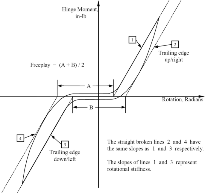 A graph of hinge moment versus rotation. Free play = A + B over 2. The trailing edge up or right and the trailing edge down or left are indicated. The straight broken lines 2 and 4 have the same slopes as 1 and 3. The slopes of lines 1 and 3 represent rotational stiffness.