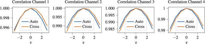 Four graphs of correlation channels 1 to 4 have two bell curves in proximity labeled auto and cross. The horizontal axes are labeled tau. The peaks are approximately at (0, 1).