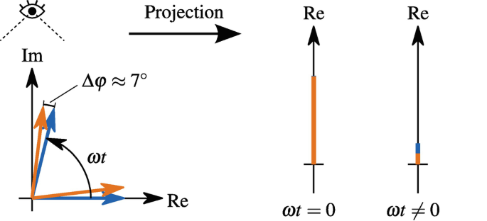 A two-dimensional plane with imaginary and real axes has 4 vectors with angle omega t and phase shift delta phi approximately equals 7 degrees. The projection leads to 2 real parts in vertical axes. Omega t = 0 for a single vector, and omega t is not equal to 0 for 2 stacked vectors.