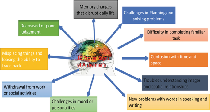 A schematic presents 10 proven signs of Alzheimer's in a clockwise manner starting from the bottom left as follows. Withdrawal from work, misplacing things and losing the ability to trace back, decreased judgment, memory changes that disrupt daily life, challenges in planning and solving problems, difficulty in completing familiar tasks, confusion with time and space, trouble understanding images, new problems with words in speaking and writing, and challenges in mood or personalities.