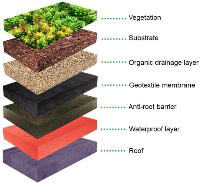 Integral Study of a Light Green Roof with Draining Organic Material in ...