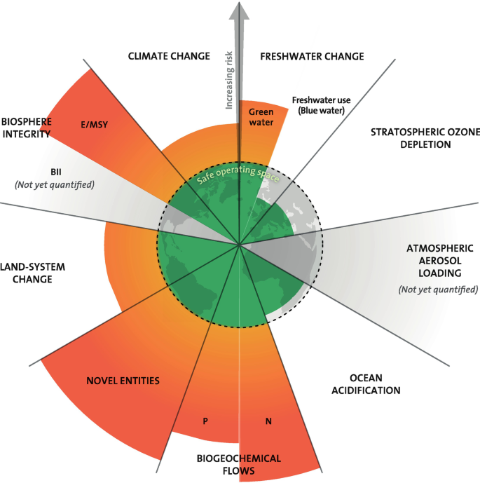 An illustration of a globe. Sectors denote safe operating levels for novel entities, stratospheric ozone depletion, and so on. Climate change, novel entities, biochemical flows, land system alteration, and biosphere integrity levels have all exceeded safe levels.