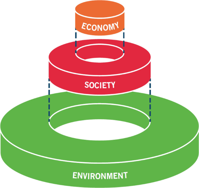A schematic structure represents three levels of sustainable development. From bottom to top, the levels are environment, society, and economy.