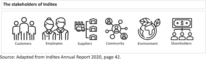 A graphical representation of Inditex's stakeholders. Customers, employees, suppliers, the community, the environment, and shareholders are among them.