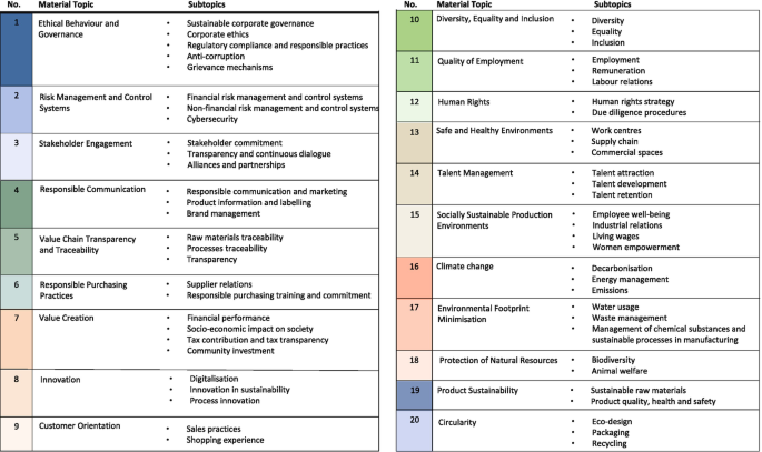 A two-part table has three columns and seven rows. The column headings are number, material topic, and subtopics.