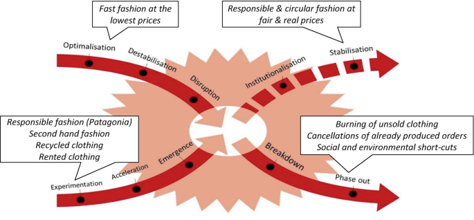 A schematic of an x curve. The top left represents fast fashion at the lowest prices and the top right presents responsible and circular fashion at fair and real prices. The bottom left exhibits responsible fashion and the bottom right mentions the burning of unsold clothing and cancellation of orders.