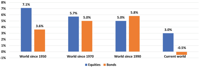 A double bar graph illustrates the real returns for equities and bonds. Equities have high returns over different time periods, with 7.1% since 1950, 5.7% since 1970, and the current world data. Bonds, on the other hand, have demonstrated a high return of 5.8% since 1990 globally.