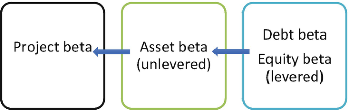 A chart outlines the consecutive stages involved in calculating the project beta. It starts with determining the levered equity beta, then the unlevered asset beta, and finally the project beta.
