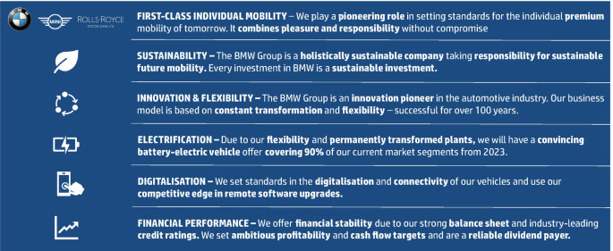 An illustration of the B M W investor presentation slide. It has details on 6 topics. First-class individual mobility. Sustainability. Innovation and flexibility. Electrification. Digitalization. Financial performance.