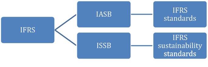 A block diagram of I F R S bodies and standards. It includes the I A S B with I F R S standards and I S S B with the I F R S sustainability standards.