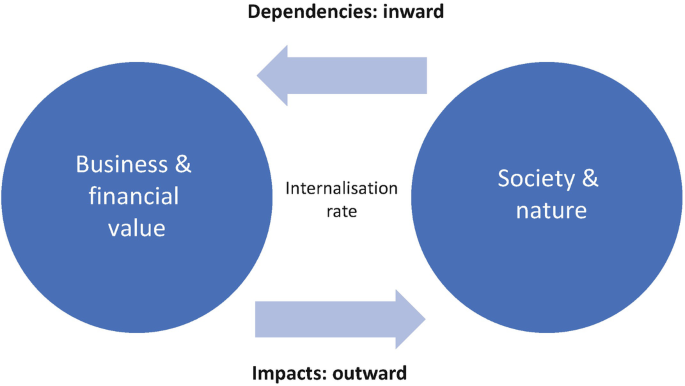 An illustration of double materiality of social and environmental factors. The business and financial value impacts the society and nature. The society and nature's dependencies are on business and financial value.