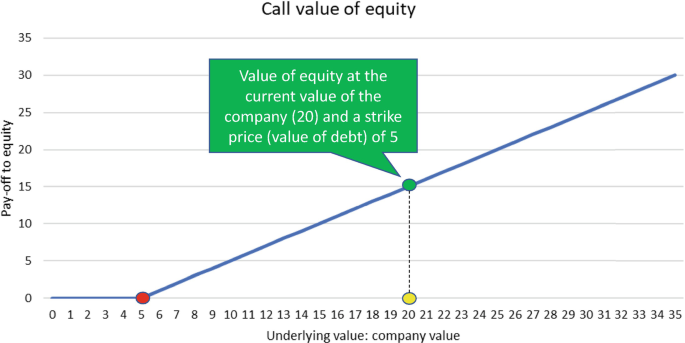 A line graph of the pay-off to equity versus the underlying value of company value. The line follows an increasing trend from (5, 0) to (35, 30). The value of equity is at (20, 15). Data are estimated.