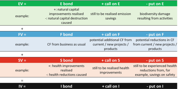A table illustration of a conceptual I V balance sheet with the combination of options E, F, and S. The sheet includes the bond, plus call, and minus put. It illustrates E V plus F V plus S V equals I V.