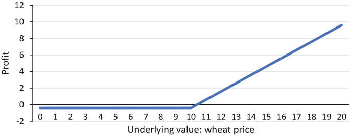 A line graph of the profit versus the underlying value of wheat price. The line is flat till (10, minus 0.5) and follows an increasing trend up to (20, 9.5). Data are estimated.