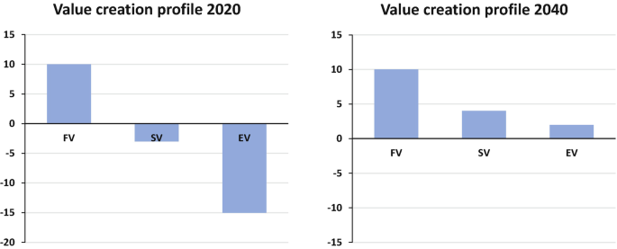 2 positive-negative bar graphs compare the value creation profiles in 2020 and 2040. The bars and their values in Graph 1 are F V 10, S V minus 3, and E V minus 15, and in Graph 2 are F V 10, S V 4, and E V 2. Data are estimated.