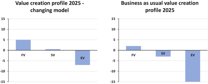 2 bar graphs compare the changing value creation profile in 2025 and business as usual value creation profile in 2025. The bars and their values in Graph 1 are F V 5, S V 0.5, and E V minus 7, and in Graph 2 are F V 2, S V minus 3, and E V minus 15. Data are estimated.