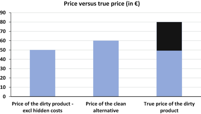 A bar graph of the price versus the true price in euros. The parameters and their values are as follows. The price of the dirty product excusing hidden costs is 50. The price of the clean alternative is 60. The true price of the dirty product is 50. Data are estimated.