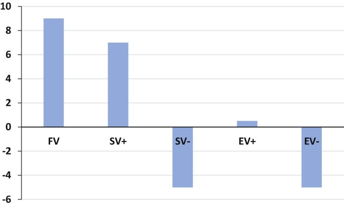 A positive-negative bar graph depicts the most likely value creation profile. The bars and their values are as follows. F V, 9. S V plus, 7. S V minus, negative 5. E V plus, 0.5. E V minus, negative 0.48. Data are estimated.