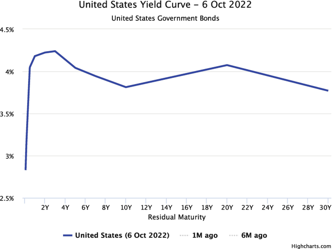 A line graph of percentage values versus 0 years to 30 years plots a line for the United States yield curve. The line increases steeply till 3 years, then dips till 10 years, then rises till 20 years, and then decreases. Values are estimated.