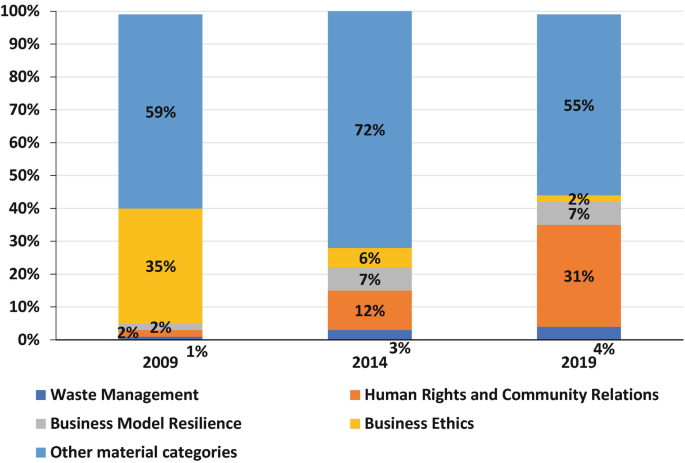 A stacked bar graph of percentage values in 2009, 2014, and 2019. Waste management, 1%, 3%, and 4%. Human rights and community relations, 2%, 12%, and 31%. Business model resilience, 2%, 7%, and 7%. Business ethics, 35%, 6%, and 2%. Other material categories, 59%, 72%, and 55%, respectively.