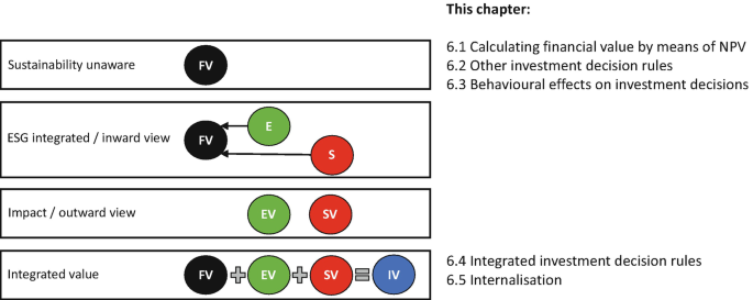 4 blocks are labeled sustainable unaware, E S G integrated or inward view, impact or outward view, and integrated value. They have the circles labeled F V, E, and S leading to F V, E V and S V, and F V + E V + S V= I V respectively. They also list a few chapters in the first and the fourth block.