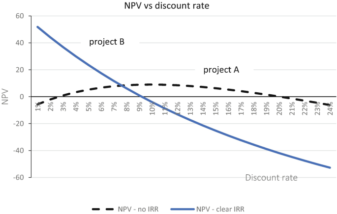 A line graph plots N P V with no I R R and N P V with clear I R R versus discount rates for projects A and B. For Project A, the N P V with no I R R initially increases to 10% and then declines. For project B, the N P V with clear I R R follows a decreasing trend.