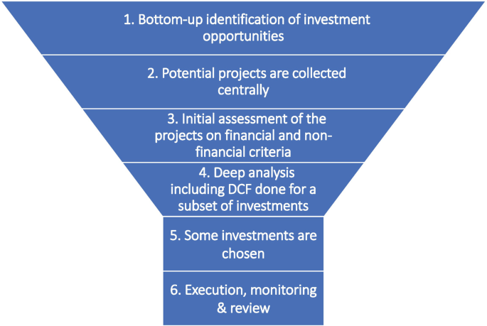 A funnel diagram in 6 layers. The labels from the top are bottom-up identification of investment opportunities, potential projects are collected centrally, initial assessment of the projects, deep analysis including D C F, some investments are chosen, and execution, monitoring, and review.