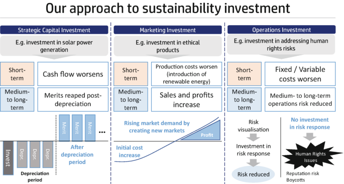 A diagram explains the sustainability investment approach. It has 3 columns for strategic capital investment, marketing investment, and operations investment. Each column has an example and short and medium to long-term impacts supported by graphs and flow diagrams.