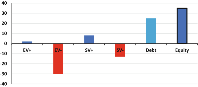 A positive-negative bar graph of the value of equity shares versus components of a company's integrated value. The labels and their values are as follows. E V +, 2. E V minus, minus 30. S V +, 8. S V minus, minus 14. Debt, 25. Equity 35. Values are estimated.