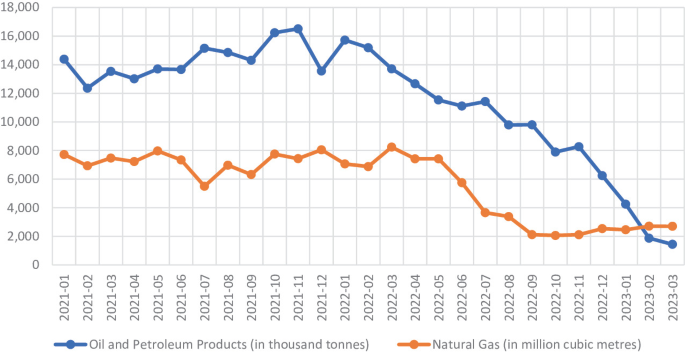 A 2-line graph of imports of oil and petroleum products and natural gas versus years from January 2021 to March 2023. Both lines plot a decreasing trend from 14500 and 8000 in January 2021 to 1500 and 4500 in March 2023, respectively.