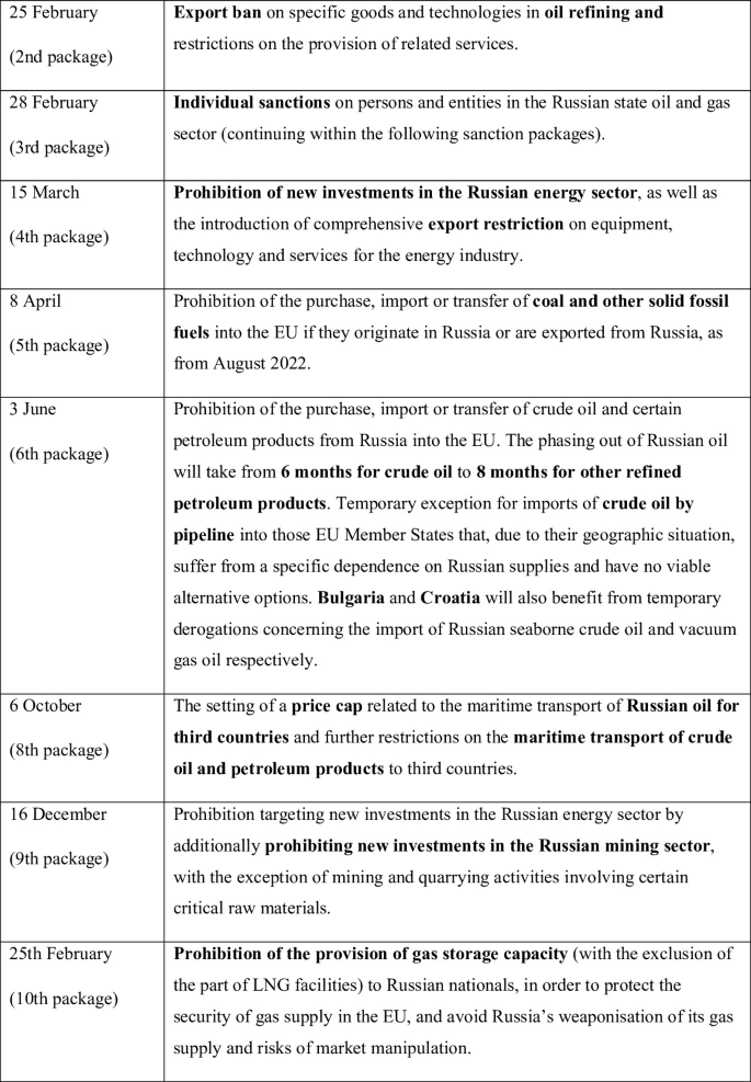 A table lists the energy related sanctions against Russia after 24 February 2023.