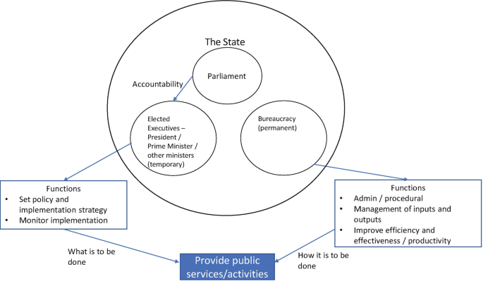 An illustration has 3 non-overlapping circles inside a larger circle labeled state. The 3 circles represent parliament, elected executives, and bureaucracy. The functions of the elected executives and bureaucracy are listed, which end up providing public services or activities.
