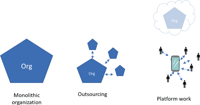 3 diagrams present 3 fragmentation stages. The first stage is a pentagon of monolithic organization. The second stage is multiple pentagons connected to a central pentagon labeled outsourcing. The third stage is platform work where multiple people connect through a mobile.