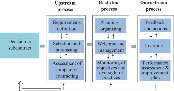 A process diagram of subcontracting management. It starts with the decision to subcontract, then the upstream process, real-time process, and downstream process. The 3 processes have 3 stages each of which is related to the other with a 2-directional flow. Downstream leads to the other 3 steps.