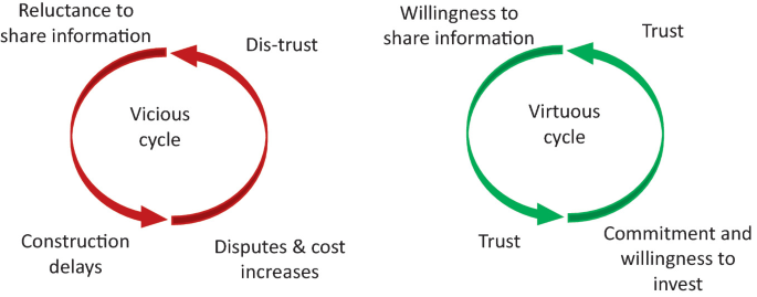 A set of 2 circle diagrams of vicious and virtuous cycles. Reluctance to share information, distrust, disputes, cost increases, and construction delays are part of the vicious cycle. Willingness to share information, trust, commitment, and willingness to invest are part of the virtuous cycle.