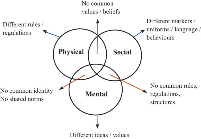 A Venn diagram has three overlapped circles, physical, social, and mental, and their common areas are, no common values, no common rules, regulations, structures, and no common identity no shared norms.